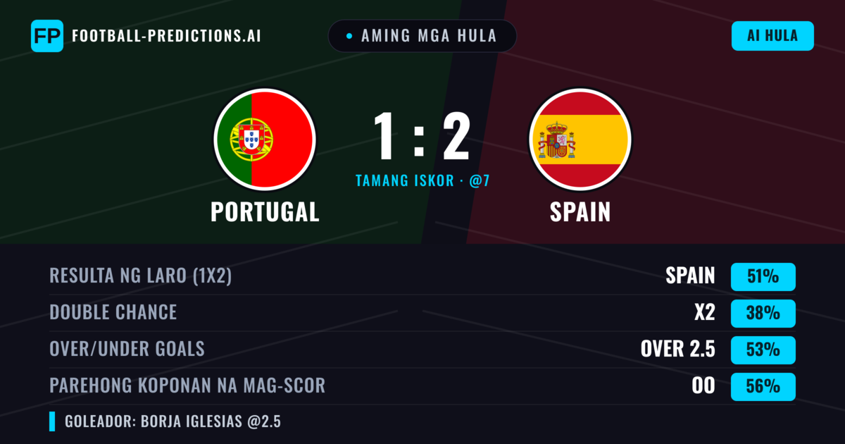 Aming mga hula: Portugal vs Spain β Spain β Manalo (51%); Over 2.5; Parehong magbubuo: Oo