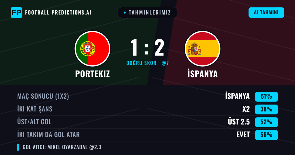 Tahminlerimiz: Portekiz vs İspanya — İspanya — Kazanmak (51%); Üst 2.5; İki taraf da gol atar: Evet