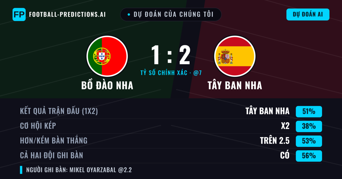 Dự đoán của chúng tôi: Bồ Đào Nha vs Tây Ban Nha — Tây Ban Nha — Thắng (51%); Hơn 2.5; Cả hai ghi bàn: Có