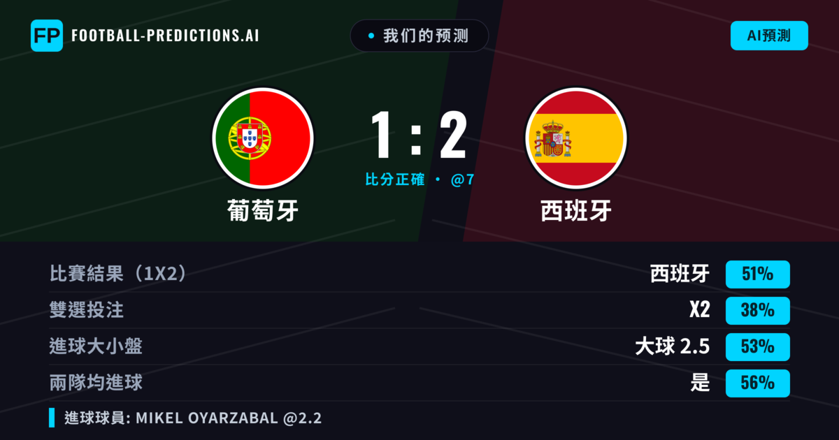 我们的预测: 葡萄牙 對 西班牙 — 西班牙 — 勝 (51%); 大球 2.5; 有進球