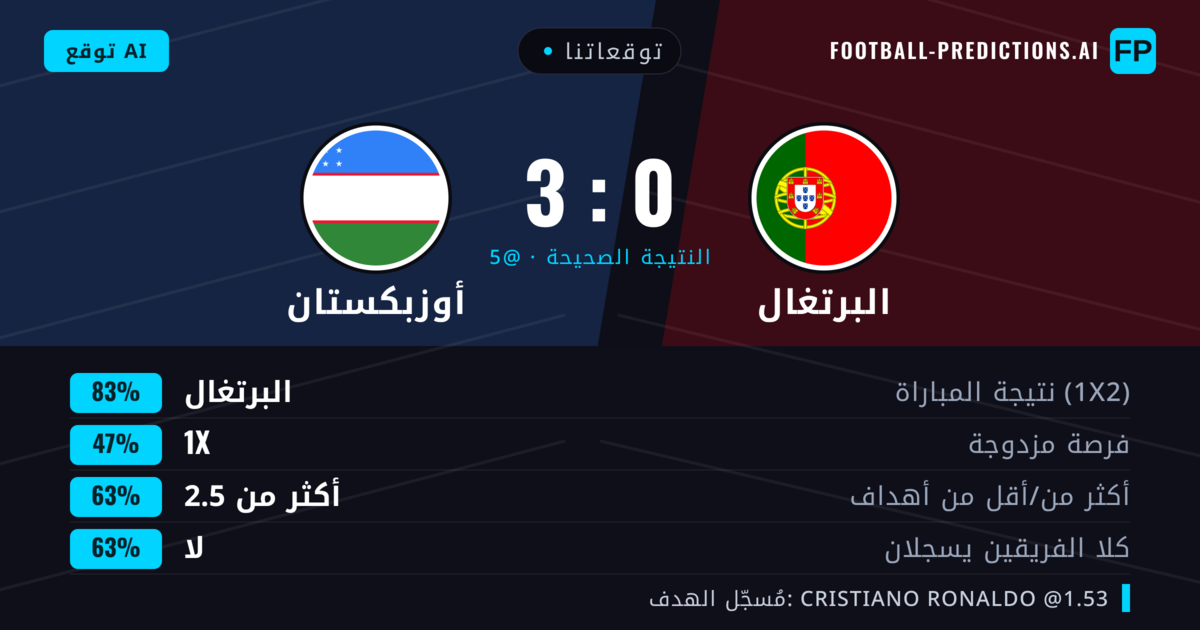 توقعاتنا: البرتغال ضد أوزبكستان — البرتغال — فوز (83%); أكثر من 2.5; لا يسجل الطرفان
