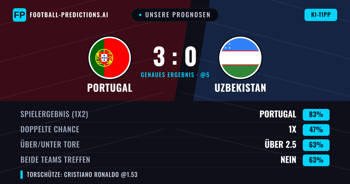Unsere Prognosen: Portugal vs Uzbekistan — Portugal — Sieg (83%); Über 2.5; Beide treffen: Nein