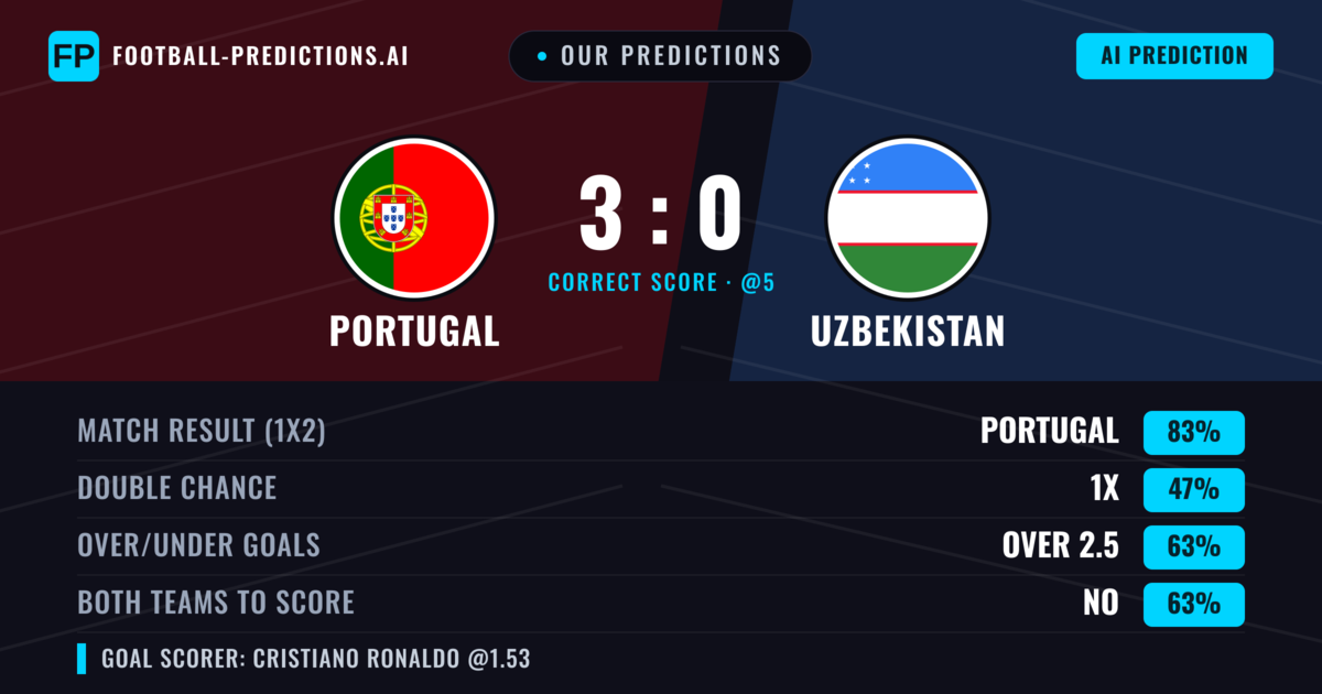 Our Predictions: Portugal vs Uzbekistan — Portugal — Win (83%); over 2.5; Both teams to score: No