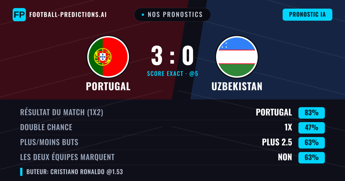 Nos pronostics: Portugal vs Uzbekistan — Portugal — Victoire (83%); Plus 2.5; Les deux marquent : Non