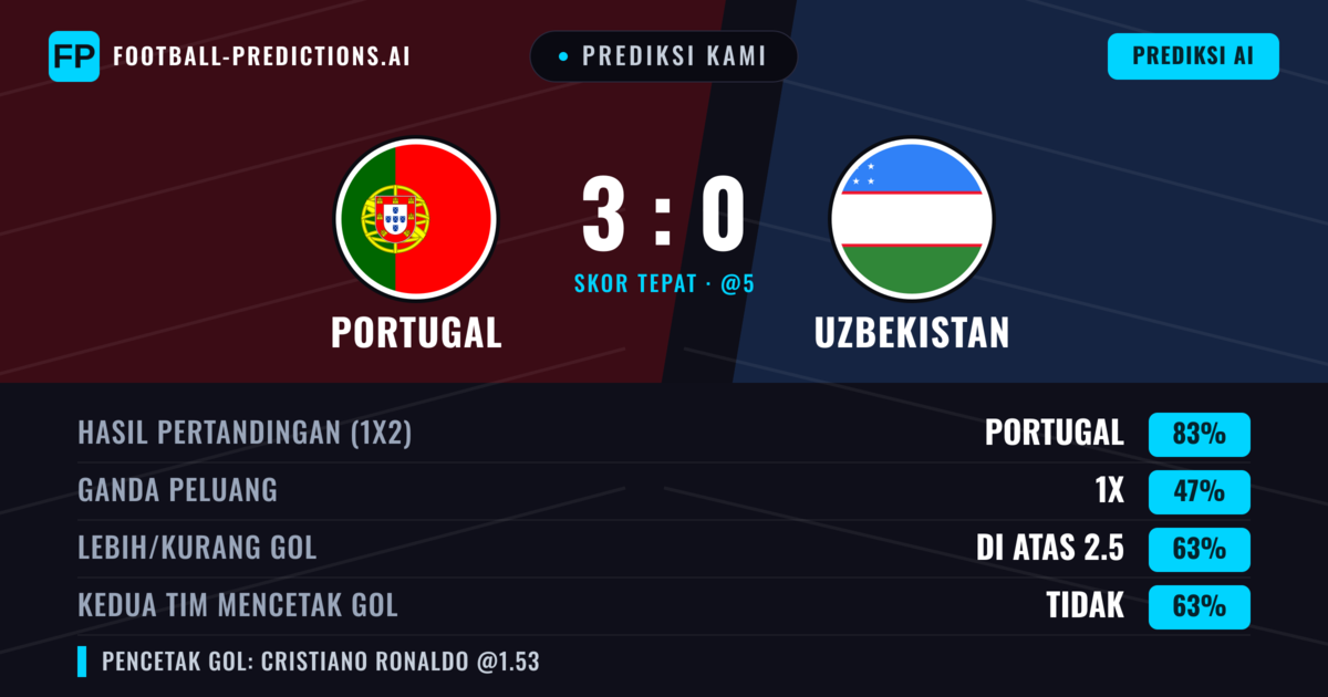 Prediksi kami: Portugal vs Uzbekistan β Portugal β Menang (83%); Lebih 2.5; Kedua tim mencetak gol: Tidak