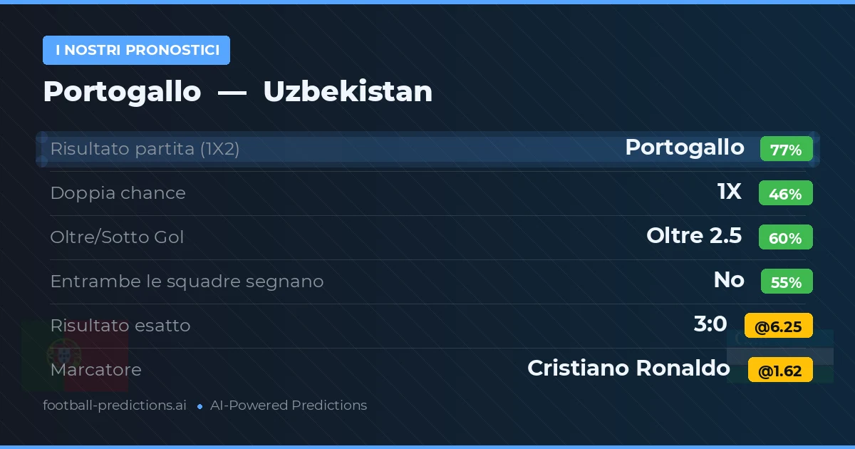 I nostri pronostici: Portogallo vs Uzbekistan