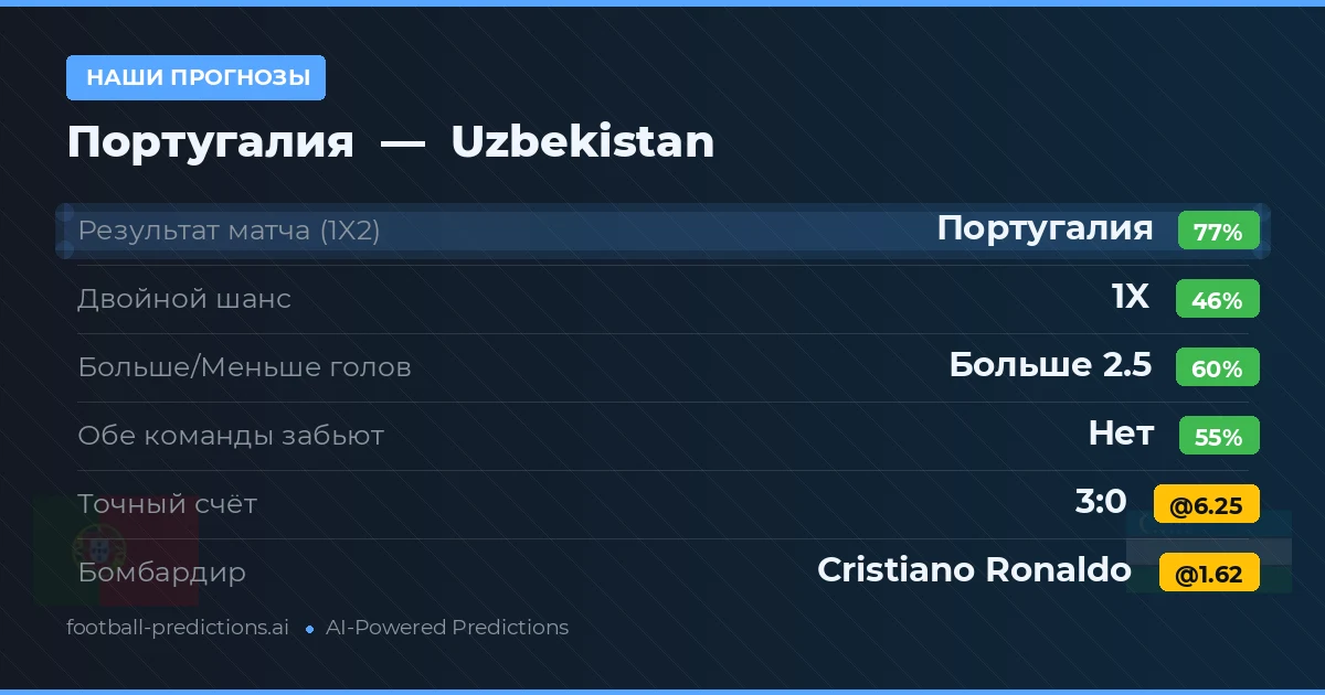 Наши прогнозы: Португалия против Uzbekistan