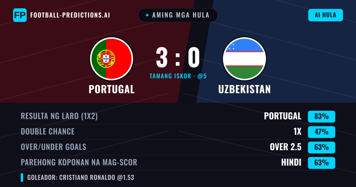 Aming mga hula: Portugal vs Uzbekistan β Portugal β Manalo (83%); Over 2.5; Parehong magbubuo: Hindi