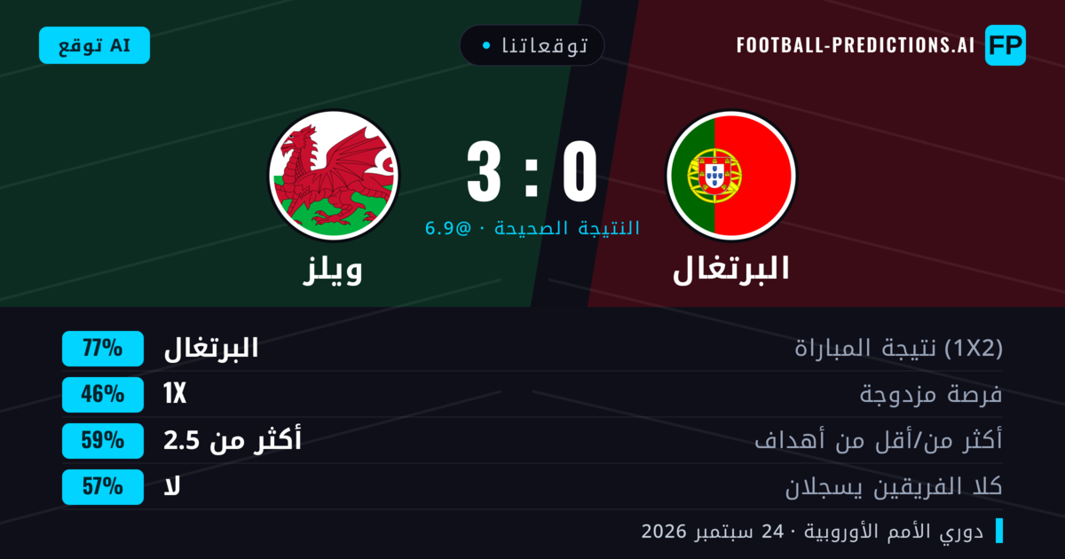 توقعاتنا: البرتغال ضد ويلز — البرتغال — فوز (81%); أكثر من 2.5; لا يسجل الطرفان