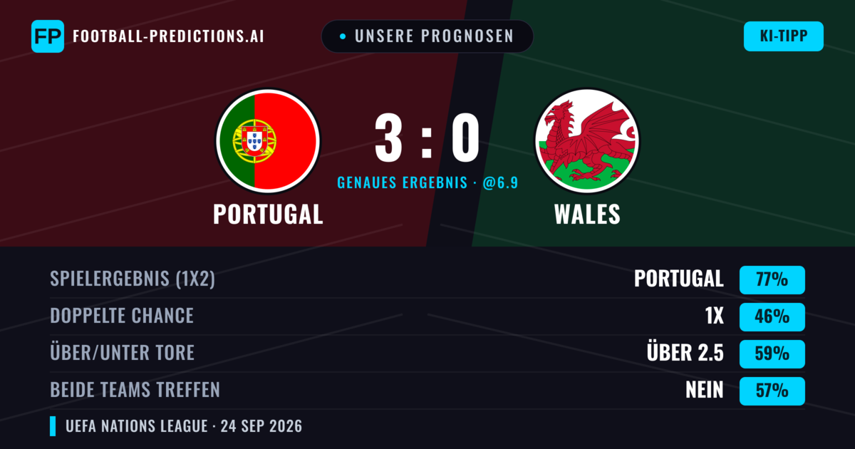 Unsere Prognosen: Portugal vs Wales — Portugal — Sieg (81%); Über 2.5; Beide treffen: Nein