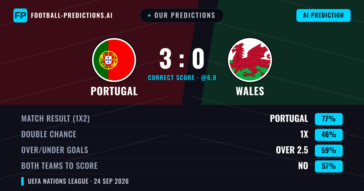 Our Predictions: Portugal vs Wales — Portugal — Win (81%); over 2.5; Both teams to score: No