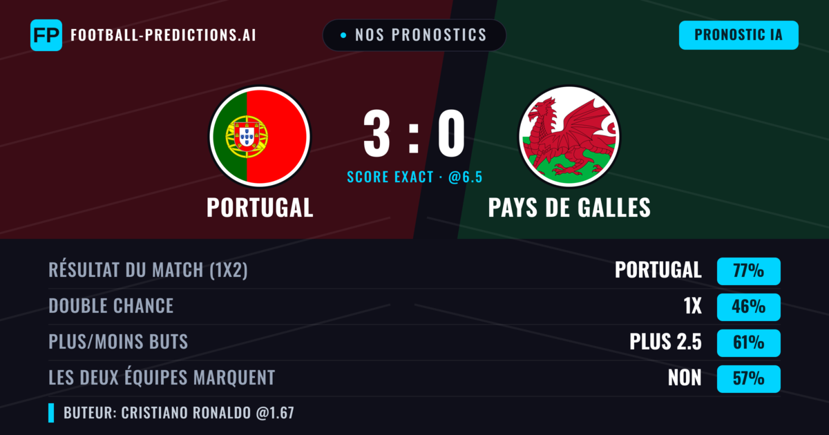 Nos pronostics: Portugal vs Pays de Galles — Portugal — Victoire (81%); Plus 2.5; Les deux marquent : Non