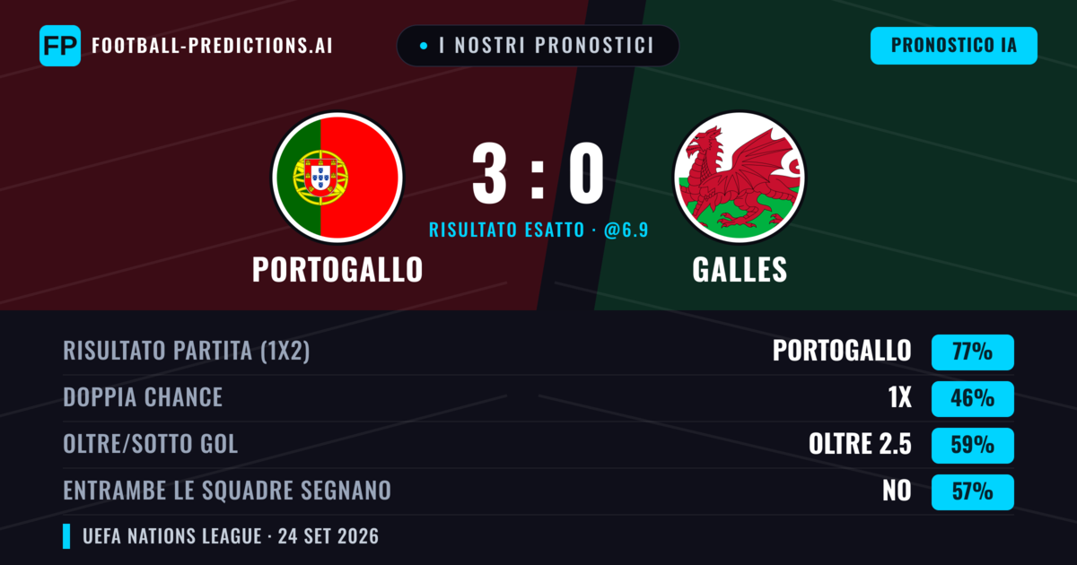 I nostri pronostici: Portogallo vs Galles — Portogallo — Vince (81%); Oltre 2.5; Entrambe segnano: No