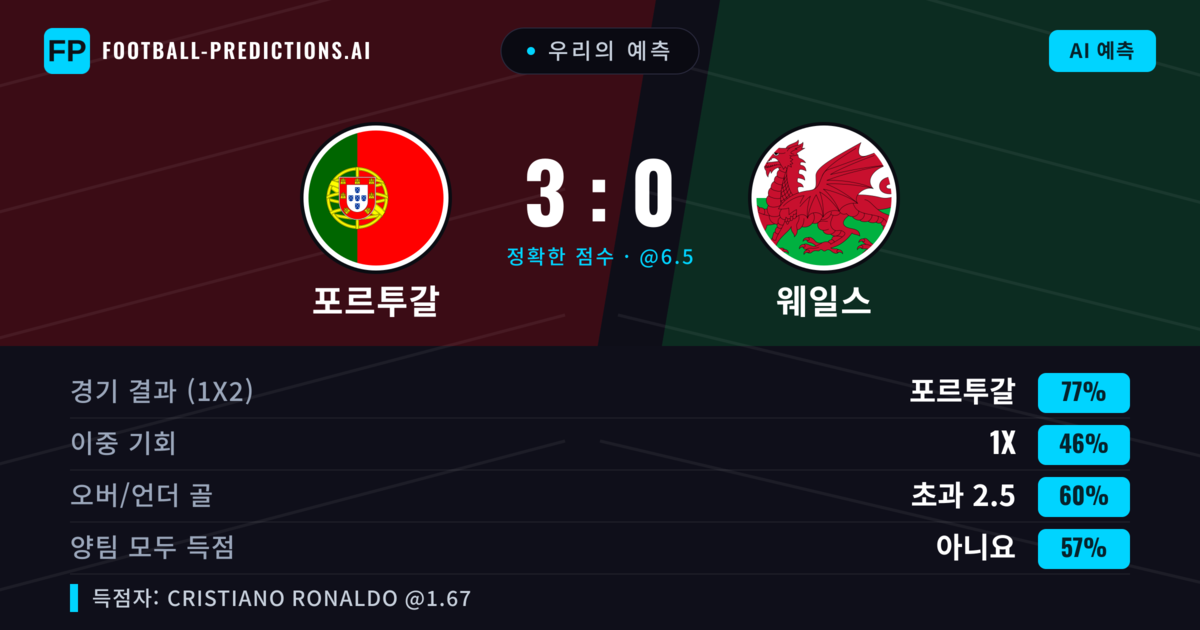 우리의 예측: 포르투갈 vs 웨일스 — 포르투갈 — 승리 (81%); 초과 2.5; 양팀 모두 득점: 아니오