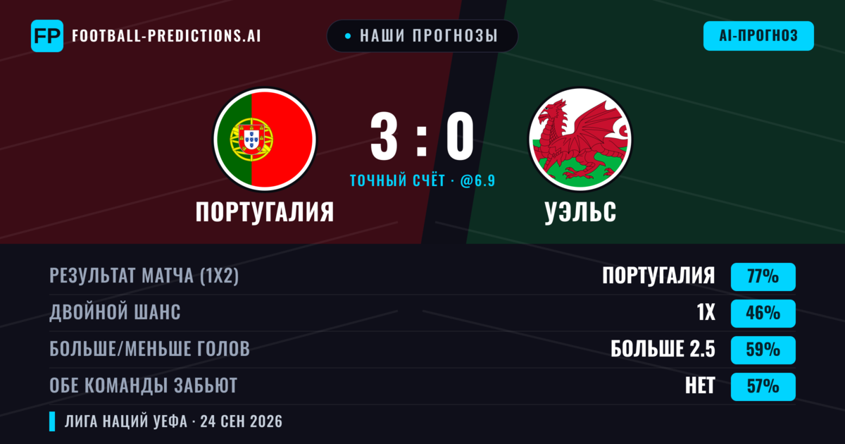 Наши прогнозы: Португалия против Уэльс — Португалия — Победа (81%); Больше 2.5; Обе забьют Нет