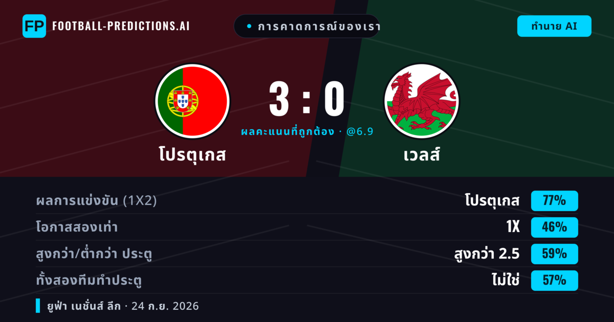 การคาดการณ์ของเรา: โปรตุเกส vs เวลส์ — โปรตุเกส — ชนะ (81%); เกิน 2.5; ทั้งสองทีมทำประตู: ไม่ใช่