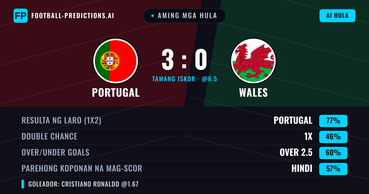 Aming mga hula: Portugal vs Wales — Portugal — Manalo (81%); Over 2.5; Parehong magbubuo: Hindi