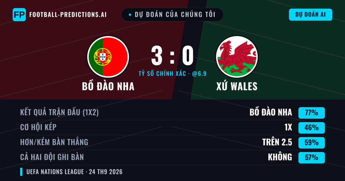 Dự đoán của chúng tôi: Bồ Đào Nha vs Xứ Wales — Bồ Đào Nha — Thắng (81%); Hơn 2.5; Cả hai ghi bàn: Không