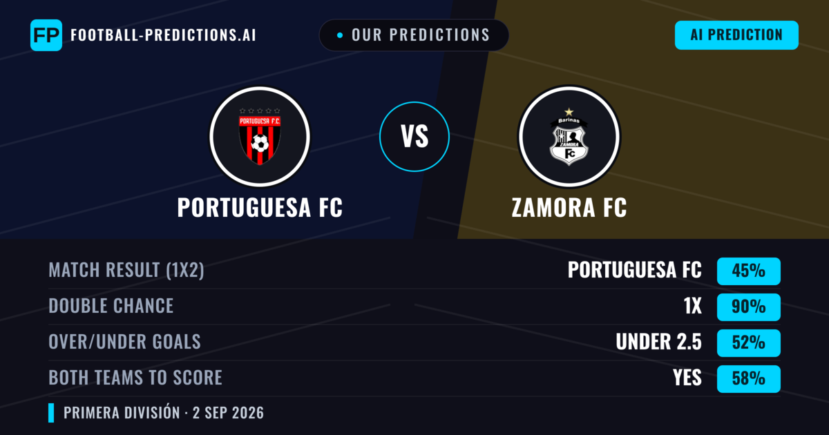 Our Predictions: Portuguesa FC vs Zamora FC — Draw (45%); under 2.5; Both teams to score: Yes