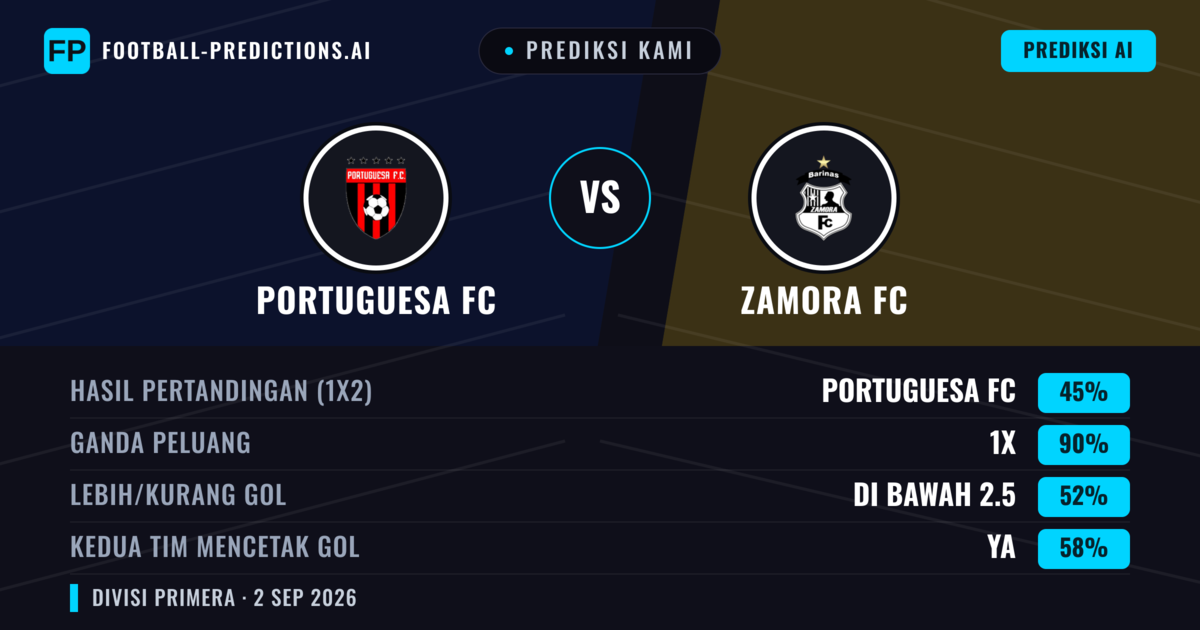 Prediksi kami: Portuguesa FC vs Zamora FC — Seri (45%); Kurang 2.5; Kedua tim mencetak gol: Ya