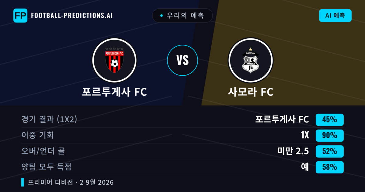 우리의 예측: 포르투게사 FC vs 사모라 FC — 무승부 (45%); 미만 2.5; 양팀 모두 득점: 예