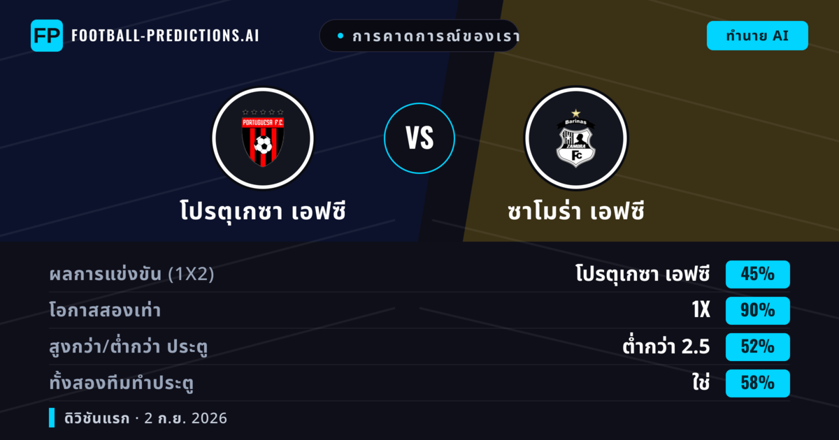 การคาดการณ์ของเรา: โปรตุเกซา เอฟซี vs ซาโมร่า เอฟซี — เสมอ (45%); ต่ำกว่า 2.5; ทั้งสองทีมทำประตู: ใช่
