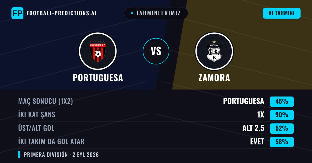 Tahminlerimiz: Portuguesa vs Zamora — Beraberlik (45%); Alt 2.5; İki taraf da gol atar: Evet