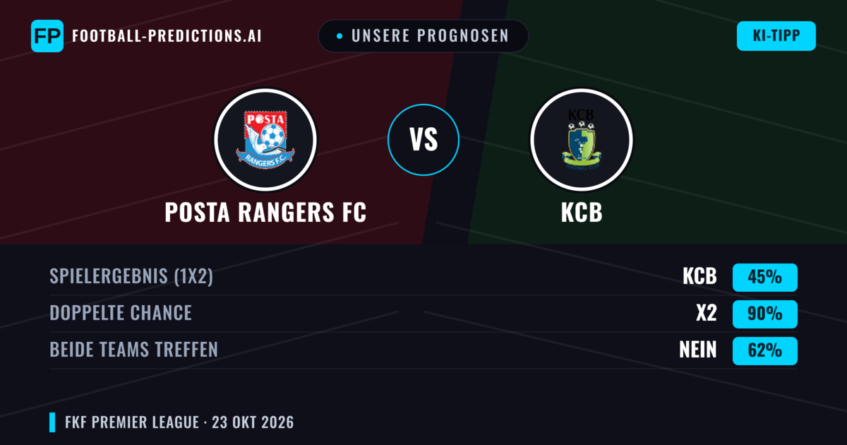 Unsere Prognosen: Posta Rangers FC vs KCB — Unentschieden (45%); Beide treffen: Nein