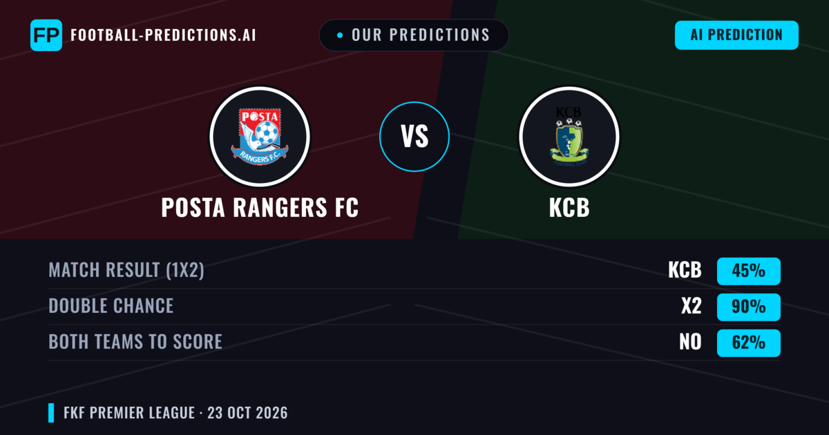 Our Predictions: Posta Rangers FC vs KCB — Draw (45%); Both teams to score: No