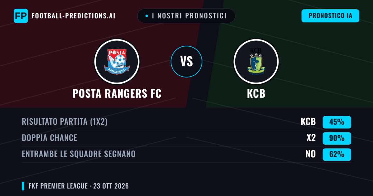 I nostri pronostici: Posta Rangers FC vs KCB — Pareggio (45%); Entrambe segnano: No