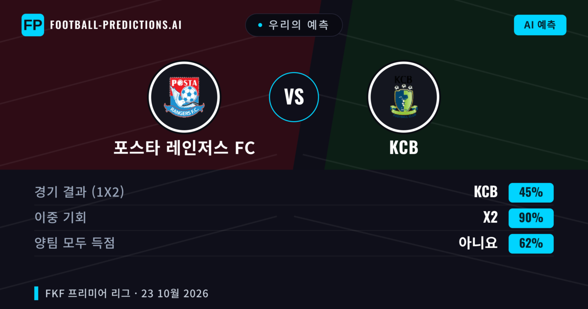 우리의 예측: 포스타 레인저스 FC vs KCB — 무승부 (45%); 양팀 모두 득점: 아니오