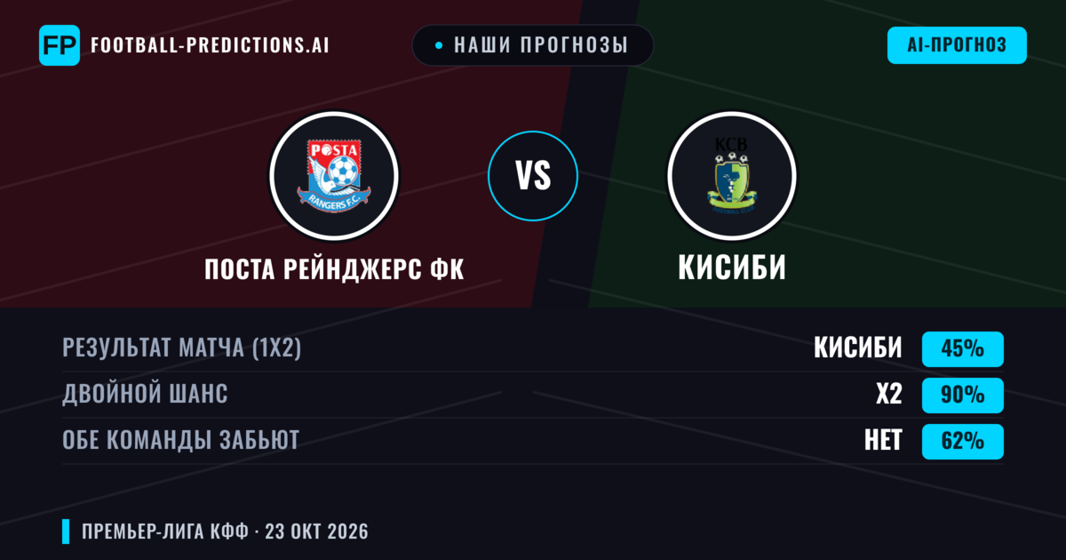 Наши прогнозы: Поста Рейнджерс ФК против КиСиБи — Ничья (45%); Обе забьют Нет
