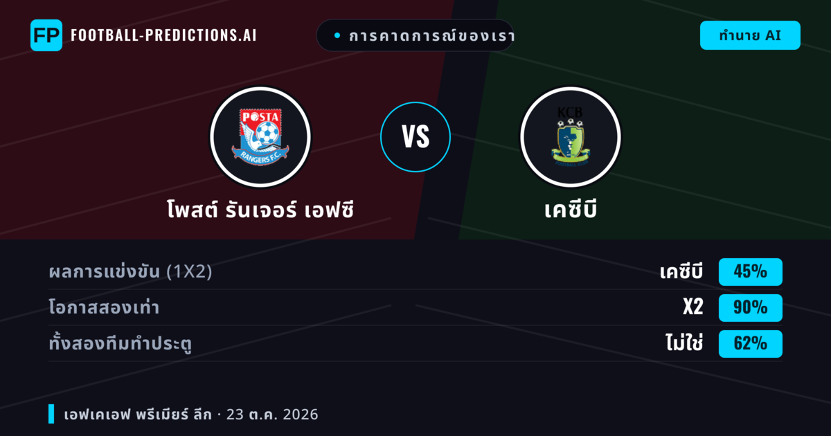 การคาดการณ์ของเรา: โพสต์ รันเจอร์ เอฟซี vs เคซีบี — เสมอ (45%); ทั้งสองทีมทำประตู: ไม่ใช่