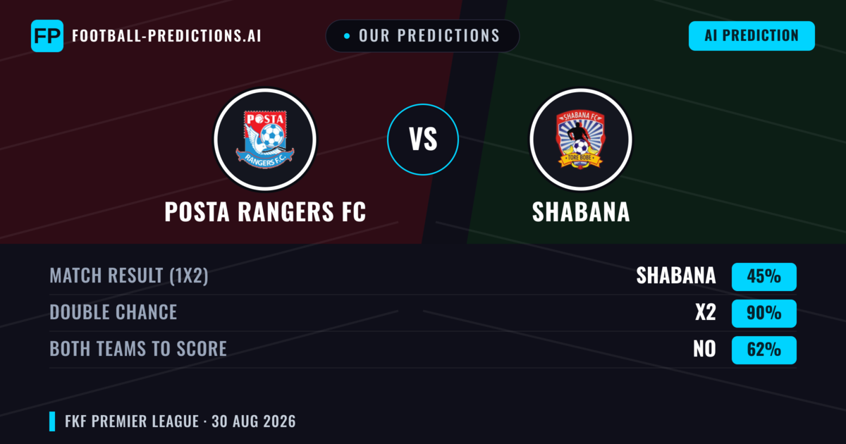 Our Predictions: Posta Rangers FC vs Shabana — Draw (45%); Both teams to score: No