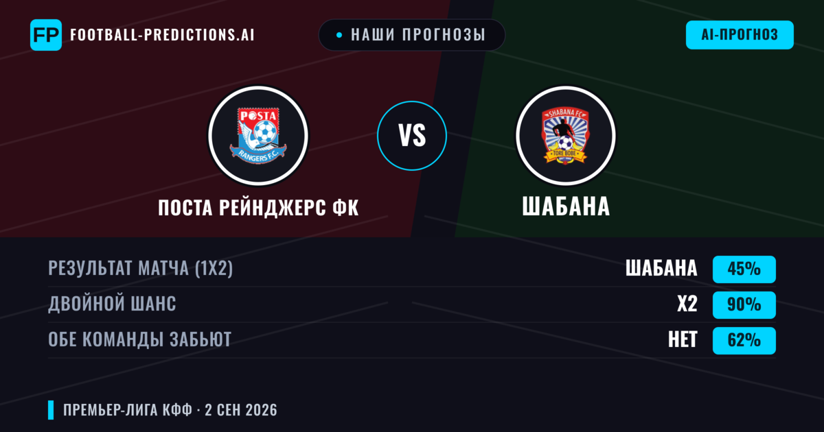 Наши прогнозы: Поста Рейнджерс ФК против Шабана — Ничья (45%); Обе забьют Нет