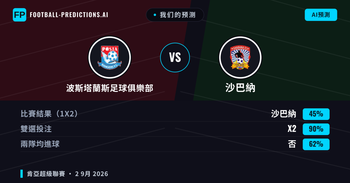我们的预测: 波斯塔蘭斯足球俱樂部 對 沙巴納 — 平 (45%); 無進球