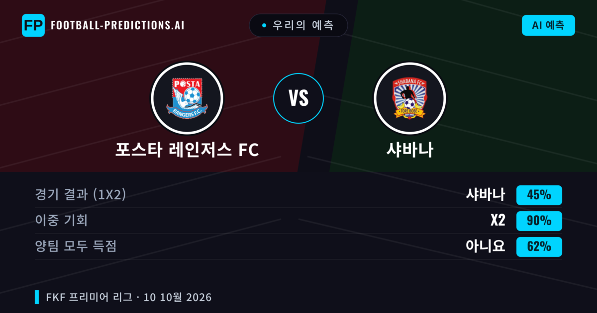 우리의 예측: 포스타 레인저스 FC vs 샤바나 — 무승부 (45%); 양팀 모두 득점: 아니오