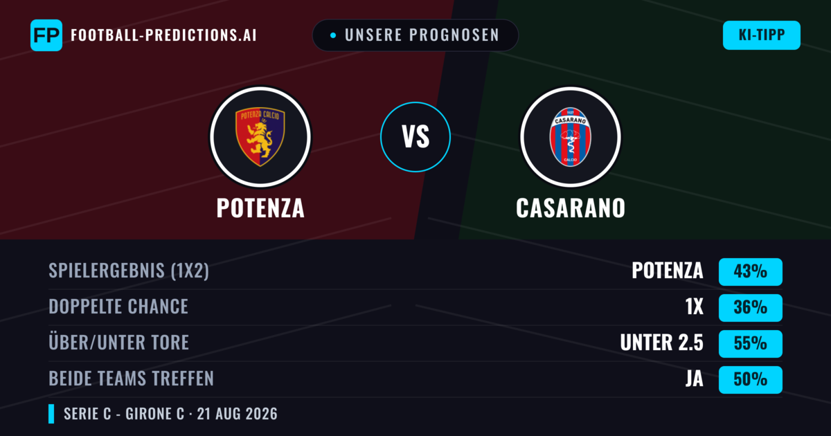 Unsere Prognosen: Potenza vs Casarano — Potenza — Sieg (37%); Unter 2.5; Beide treffen: Ja