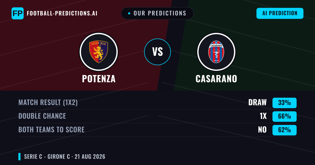 Our Predictions: Potenza vs Casarano — Potenza — Win (37%); under 2.5; Both teams to score: Yes