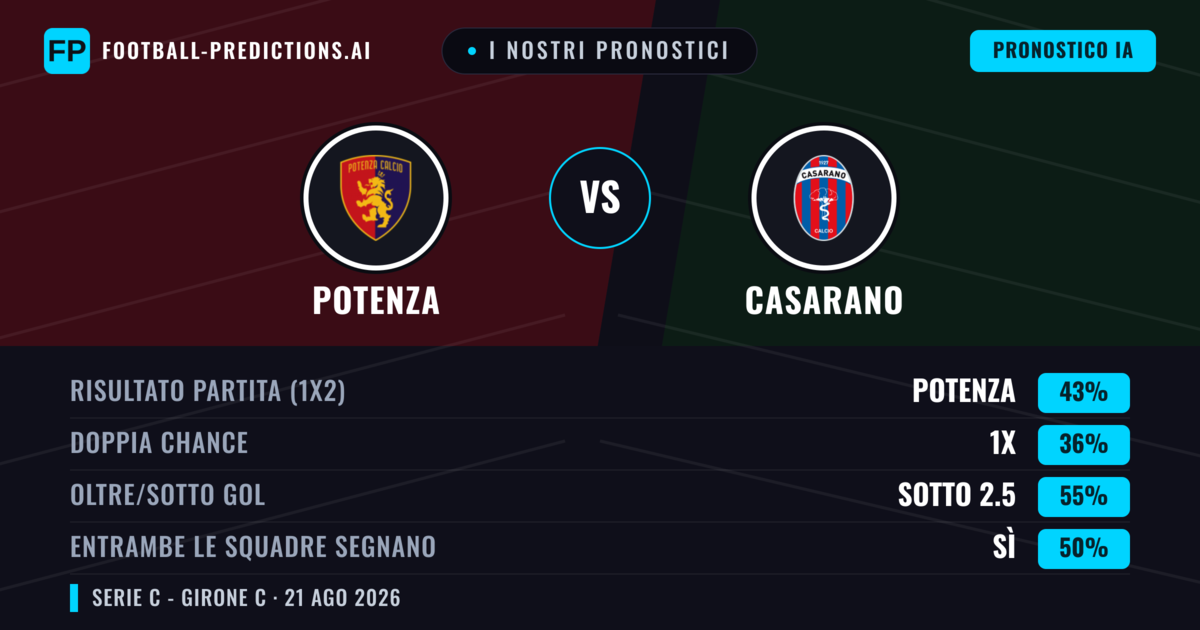I nostri pronostici: Potenza vs Casarano — Potenza — Vince (37%); Sotto 2.5; Entrambe segnano: Sì