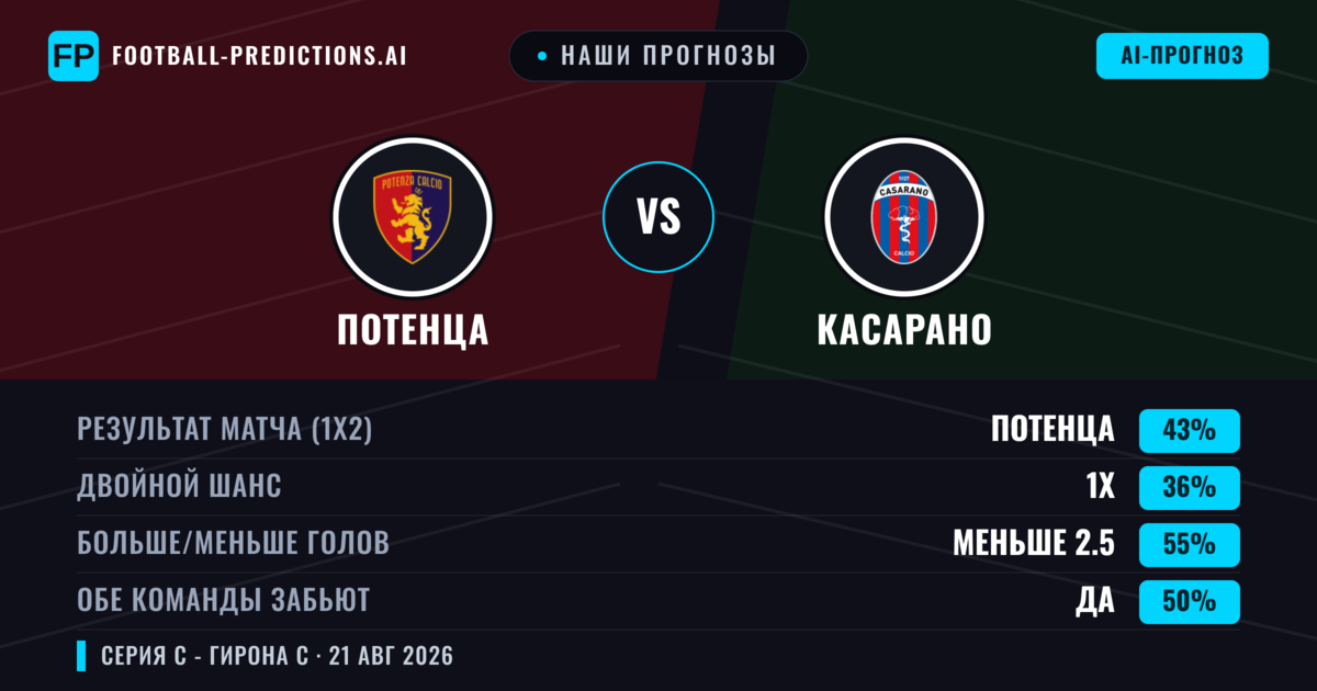 Наши прогнозы: Потенца против Касарано — Потенца — Победа (37%); Меньше 2.5; Обе забьют Да