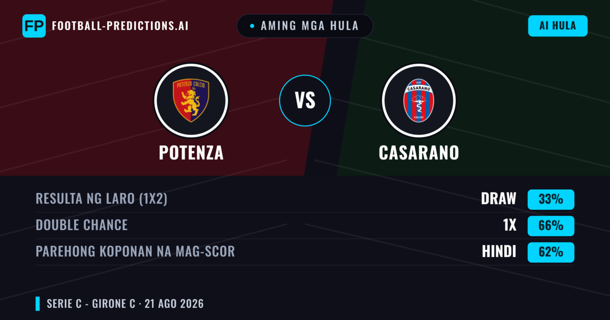 Aming mga hula: Potenza vs Casarano — Potenza — Manalo (37%); Under 2.5; Parehong magbubuo: Oo