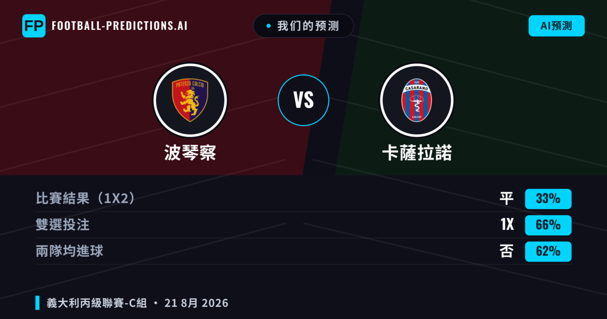 我们的预测: 波琴察 對 卡薩拉諾 — 波琴察 — 勝 (37%); 小球 2.5; 有進球