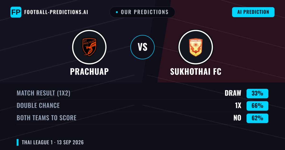 Our Predictions: Prachuap vs Sukhothai FC — Draw (33%); Both teams to score: No