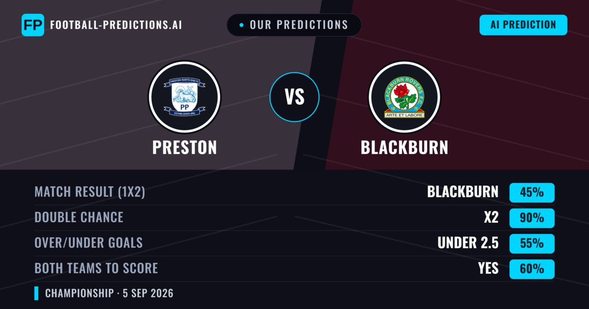 Our Predictions: Preston vs Blackburn — Preston — Win (40%); under 2.5; Both teams to score: Yes