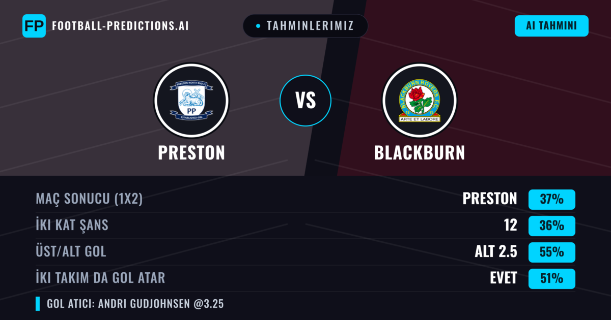 Tahminlerimiz: Preston vs Blackburn — Preston — Kazanmak (40%); Alt 2.5; İki taraf da gol atar: Evet