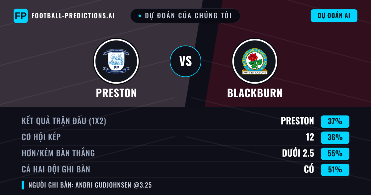 Dự đoán của chúng tôi: Preston vs Blackburn — Preston — Thắng (40%); Ít hơn 2.5; Cả hai ghi bàn: Có