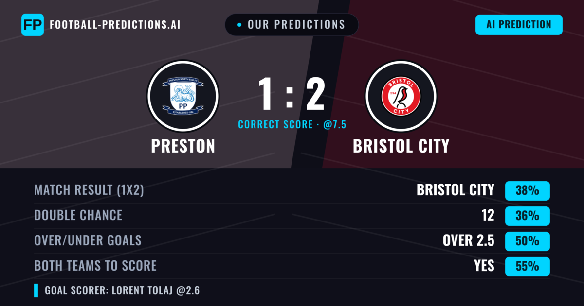 Our Predictions: Preston vs Bristol City — Bristol City — Win (40%); over 2.5; Both teams to score: Yes