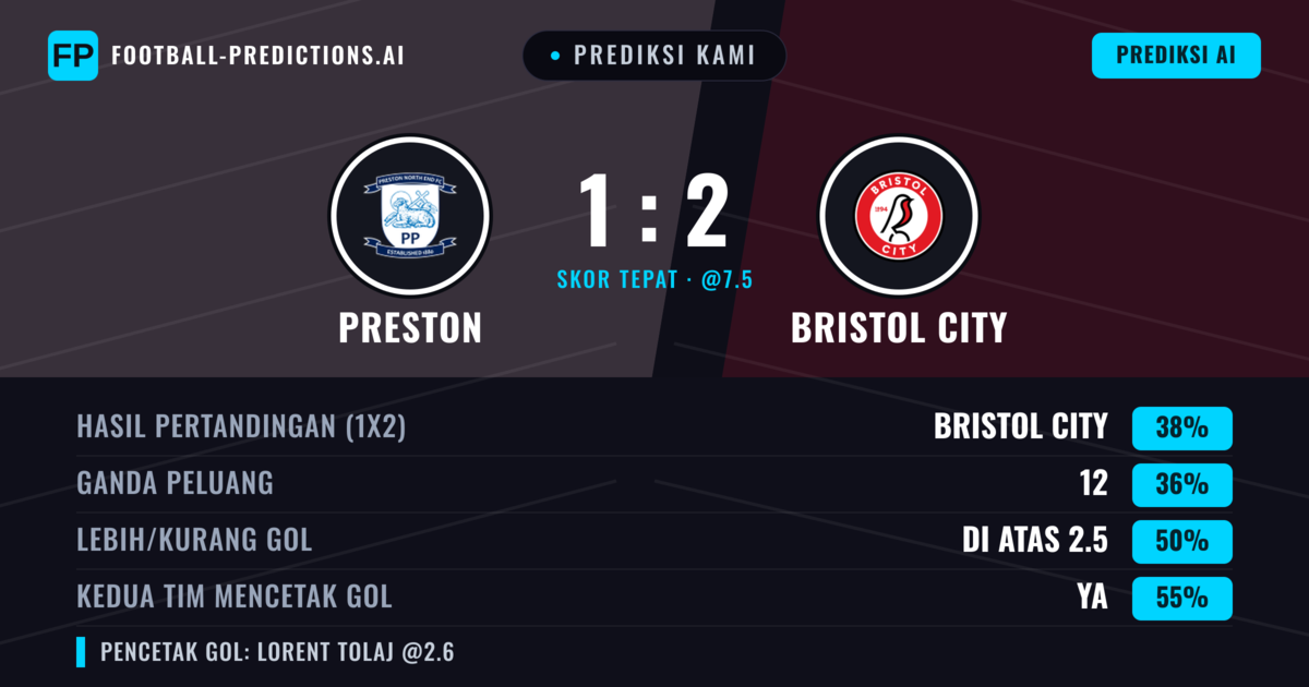 Prediksi kami: Preston vs Bristol City — Bristol City — Menang (40%); Lebih 2.5; Kedua tim mencetak gol: Ya