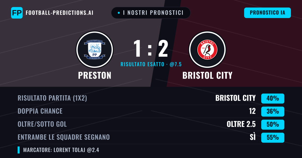 I nostri pronostici: Preston vs Bristol City — Bristol City — Vince (40%); Oltre 2.5; Entrambe segnano: Sì